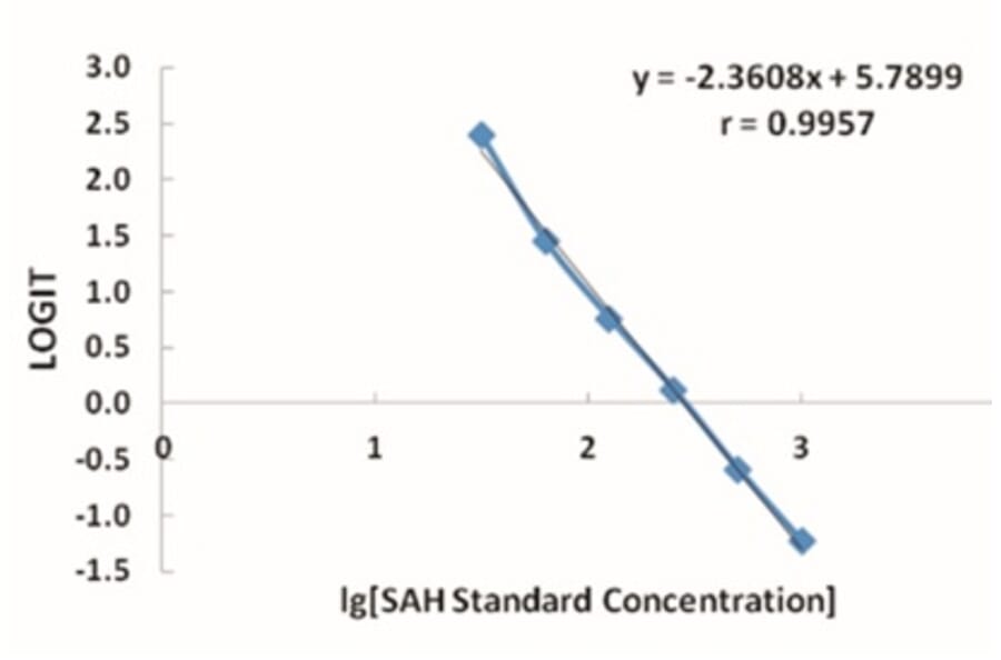 Standard Curve - SAH ELISA Kit from Arthus Biosystems (IK00301) - Antibodies.com