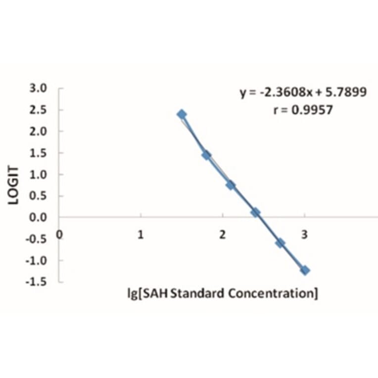 Standard Curve - SAH ELISA Kit from Arthus Biosystems (IK00301) - Antibodies.com