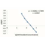 Standard Curve - SAH ELISA Kit from Arthus Biosystems (IK00301) - Antibodies.com