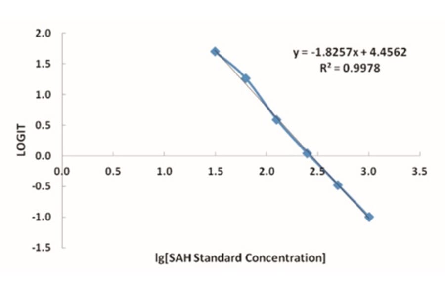 Standard Curve - SAH ELISA Kit from Arthus Biosystems (IK00301s) - Antibodies.com