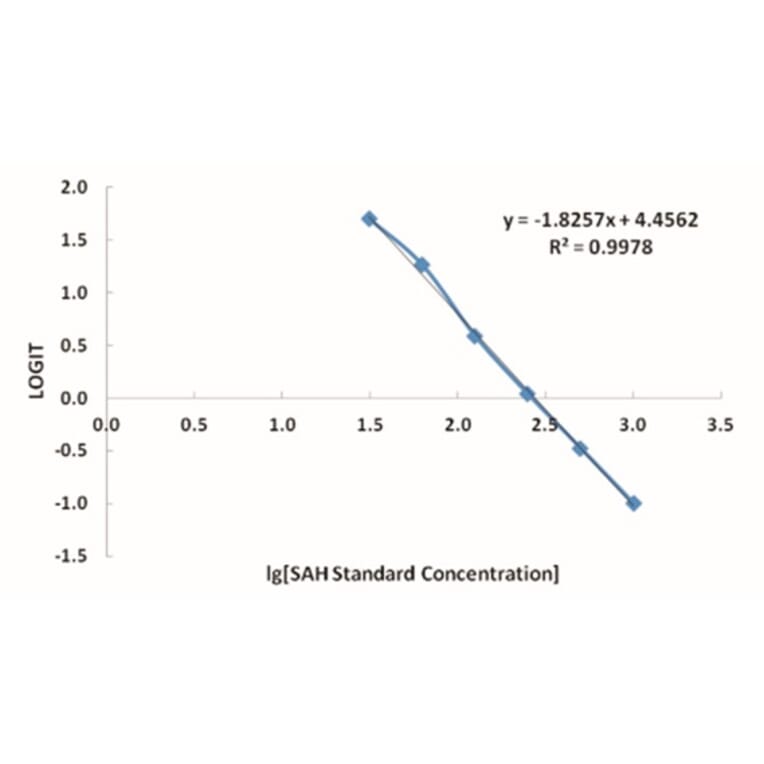 Standard Curve - SAH ELISA Kit from Arthus Biosystems (IK00301s) - Antibodies.com