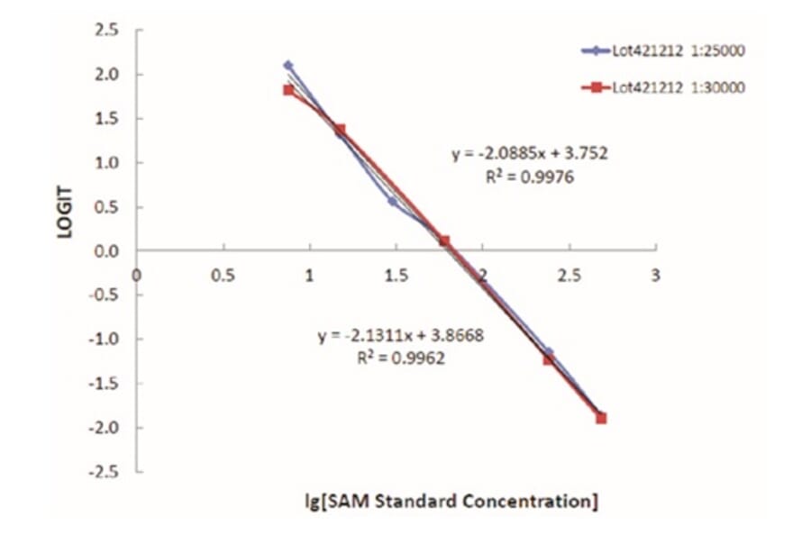 Standard Curve - SAM ELISA Kit from Arthus Biosystems (IK00202) - Antibodies.com