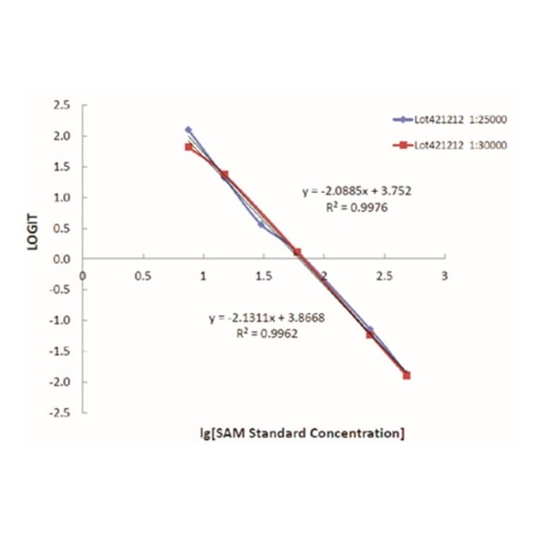 Standard Curve - SAM ELISA Kit from Arthus Biosystems (IK00202) - Antibodies.com