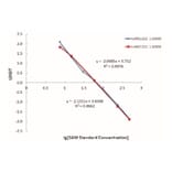 Standard Curve - SAM ELISA Kit from Arthus Biosystems (IK00202) - Antibodies.com