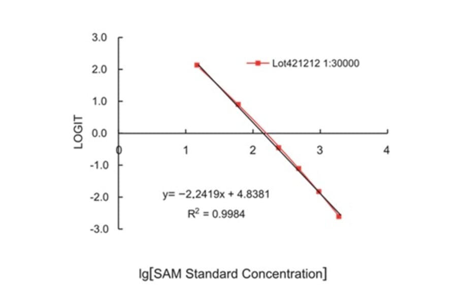 Standard Curve - SAM ELISA Kit from Arthus Biosystems (IK00202s) - Antibodies.com