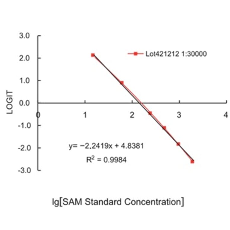 Standard Curve - SAM ELISA Kit from Arthus Biosystems (IK00202s) - Antibodies.com