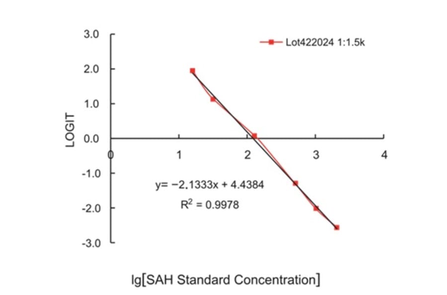 Standard Curve - SAH ELISA Kit from Arthus Biosystems (IK00302) - Antibodies.com