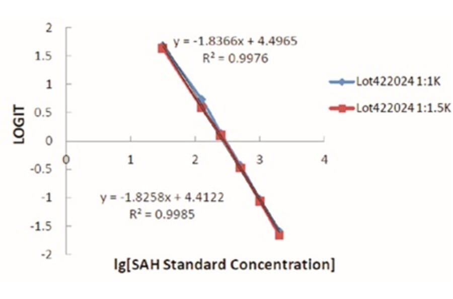 Standard Curve - SAH ELISA Kit from Arthus Biosystems (IK00302s) - Antibodies.com