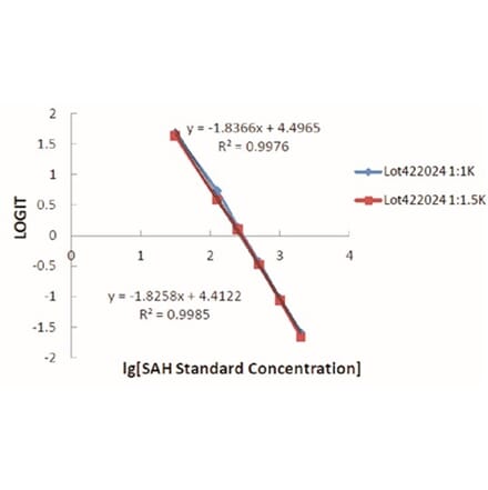 Standard Curve - SAH ELISA Kit from Arthus Biosystems (IK00302s) - Antibodies.com