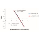 Standard Curve - SAH ELISA Kit from Arthus Biosystems (IK00302s) - Antibodies.com