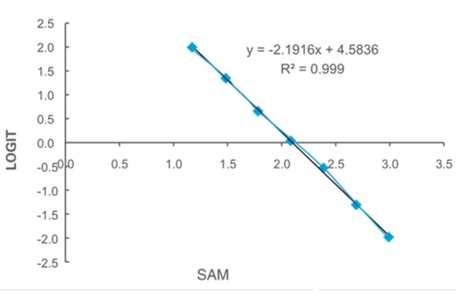 Standard Curve - MAT Activity Assay from Arthus Biosystems (IK00401) - Antibodies.com