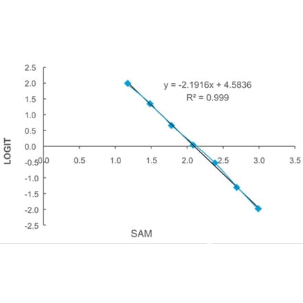 Standard Curve - MAT Activity Assay from Arthus Biosystems (IK00401) - Antibodies.com