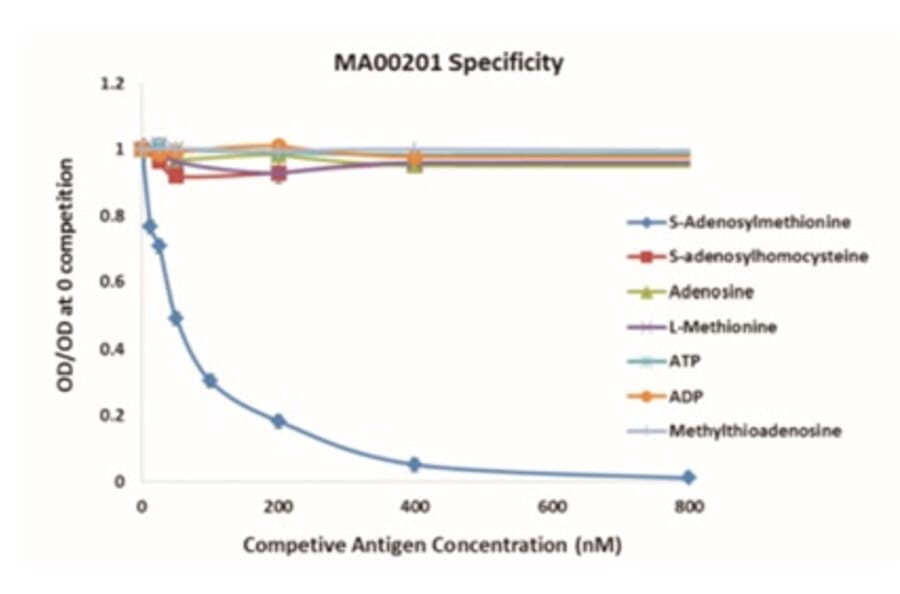 Standard Curve - Anti-SAM Antibody from Arthus Biosystems (MA00201) - Antibodies.com