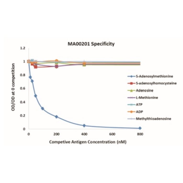 Standard Curve - Anti-SAM Antibody from Arthus Biosystems (MA00201) - Antibodies.com