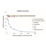 Standard Curve - Anti-SAM Antibody from Arthus Biosystems (MA00201) - Antibodies.com