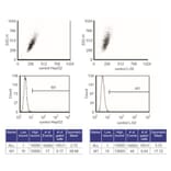 Flow Cytometry Control - Anti-SAM Antibody from Arthus Biosystems (MA00201) - Antibodies.com