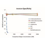 Standard Curve - Anti-SAM Antibody from Arthus Biosystems (MA00204) - Antibodies.com