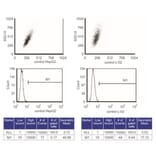 Flow Cytometry Control - Anti-SAM Antibody from Arthus Biosystems (MA00204) - Antibodies.com