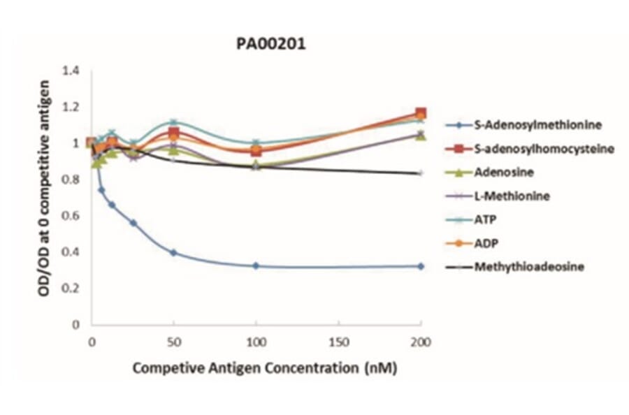 Standard Curve - Anti-SAM Antibody from Arthus Biosystems (PA00201) - Antibodies.com