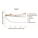Standard Curve - Anti-SAM Antibody from Arthus Biosystems (PA00201) - Antibodies.com