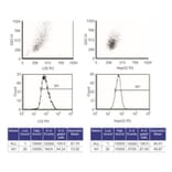 Flow Cytometry Control - Anti-SAM Antibody from Arthus Biosystems (PA00201) - Antibodies.com