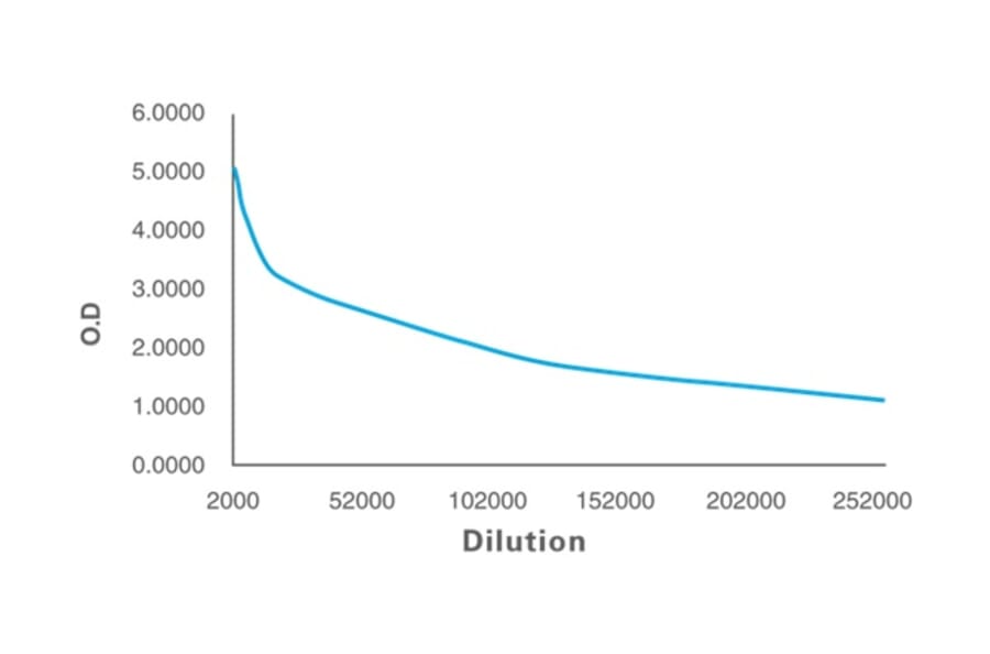 Titration Curve - Anti-SAM Antibody from Arthus Biosystems (MAH00201) - Antibodies.com