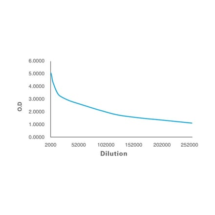 Titration Curve - Anti-SAM Antibody from Arthus Biosystems (MAH00201) - Antibodies.com