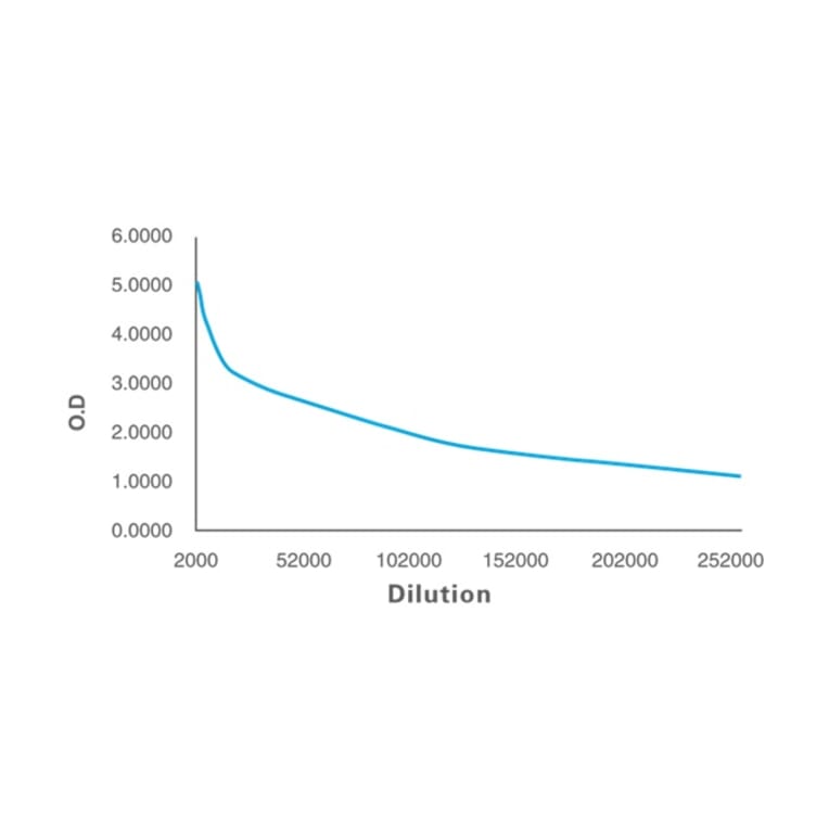 Titration Curve - Anti-SAM Antibody from Arthus Biosystems (MAH00201) - Antibodies.com