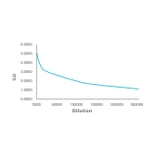 Titration Curve - Anti-SAM Antibody from Arthus Biosystems (MAH00201) - Antibodies.com