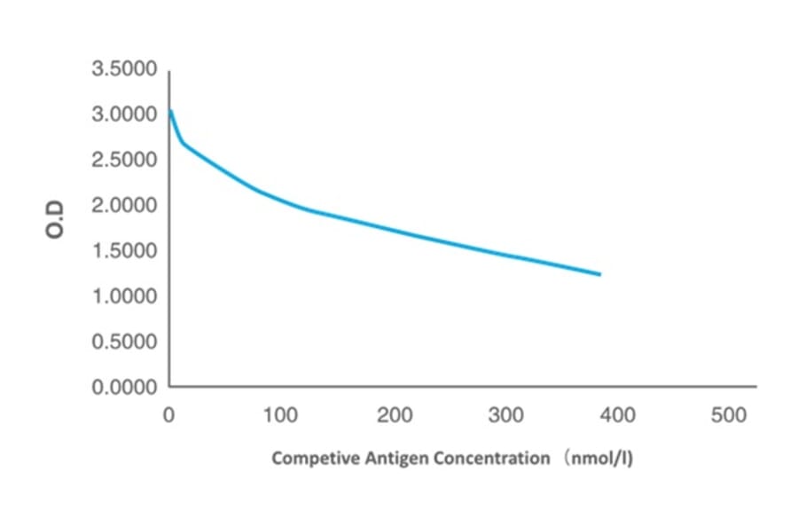 Standard Curve - Anti-SAM Antibody from Arthus Biosystems (MAH00201) - Antibodies.com