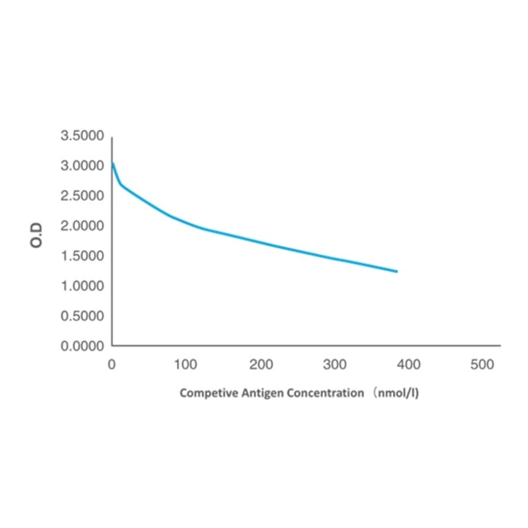 Standard Curve - Anti-SAM Antibody from Arthus Biosystems (MAH00201) - Antibodies.com