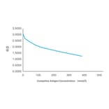 Standard Curve - Anti-SAM Antibody from Arthus Biosystems (MAH00201) - Antibodies.com