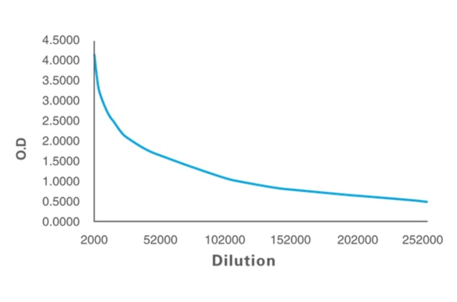 Titration Curve - Anti-SAM Antibody from Arthus Biosystems (MAH00202) - Antibodies.com