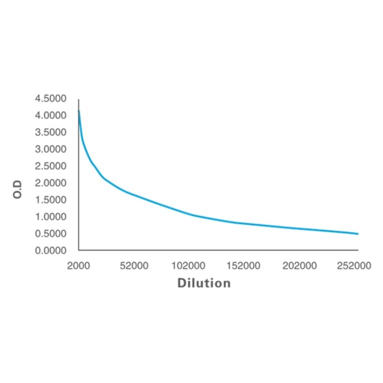 Titration Curve - Anti-SAM Antibody from Arthus Biosystems (MAH00202) - Antibodies.com