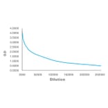 Titration Curve - Anti-SAM Antibody from Arthus Biosystems (MAH00202) - Antibodies.com