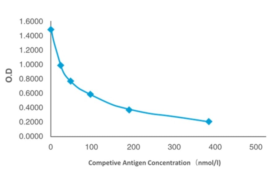 Standard Curve - Anti-SAM Antibody from Arthus Biosystems (MAH00202) - Antibodies.com