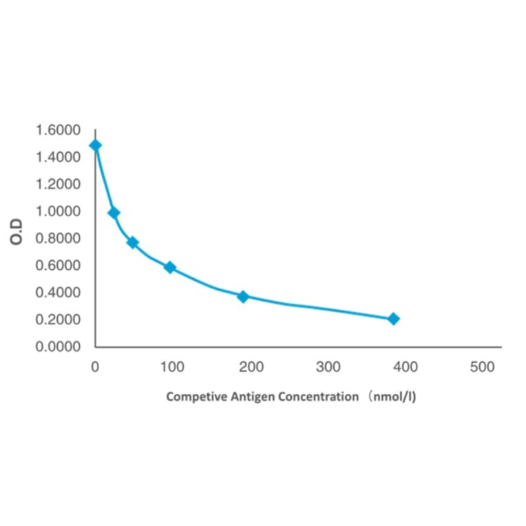 Standard Curve - Anti-SAM Antibody from Arthus Biosystems (MAH00202) - Antibodies.com