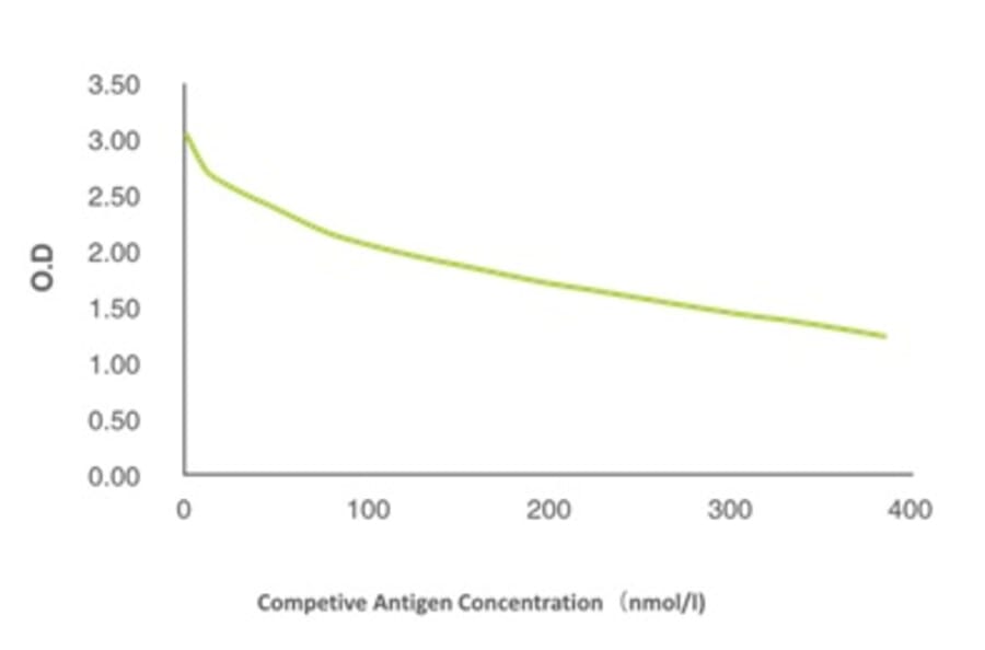 Standard Curve - Anti-SAM Antibody from Arthus Biosystems (MAH00203) - Antibodies.com
