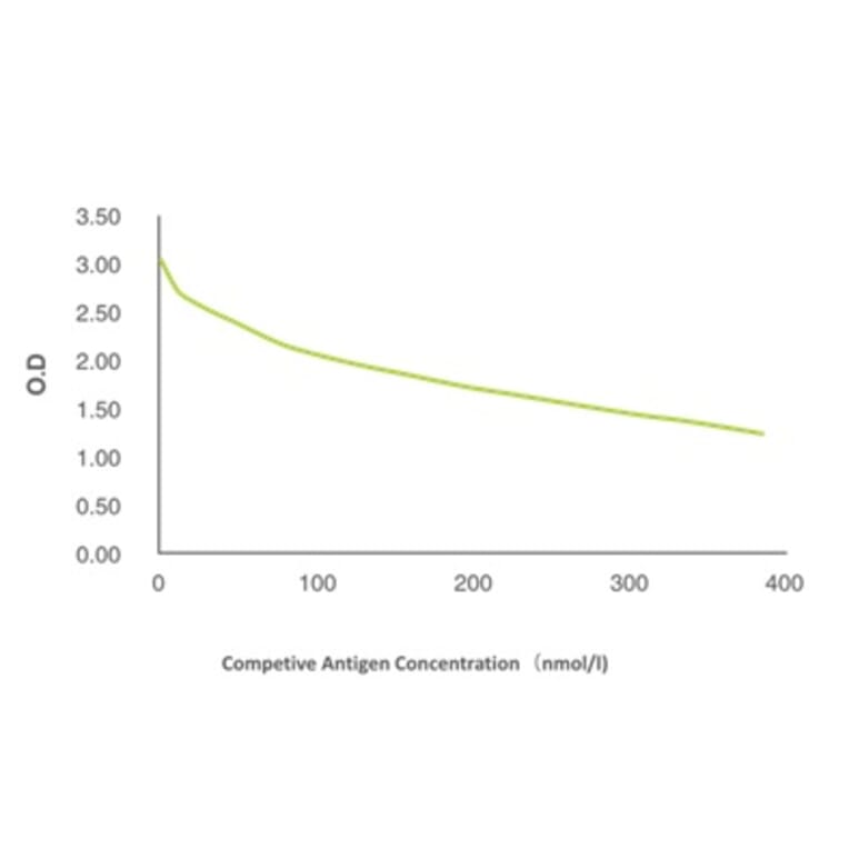 Standard Curve - Anti-SAM Antibody from Arthus Biosystems (MAH00203) - Antibodies.com