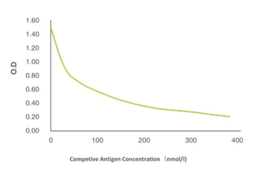 Standard Curve - Anti-SAM Antibody from Arthus Biosystems (MAH00204) - Antibodies.com