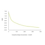 Standard Curve - Anti-SAM Antibody from Arthus Biosystems (MAH00204) - Antibodies.com