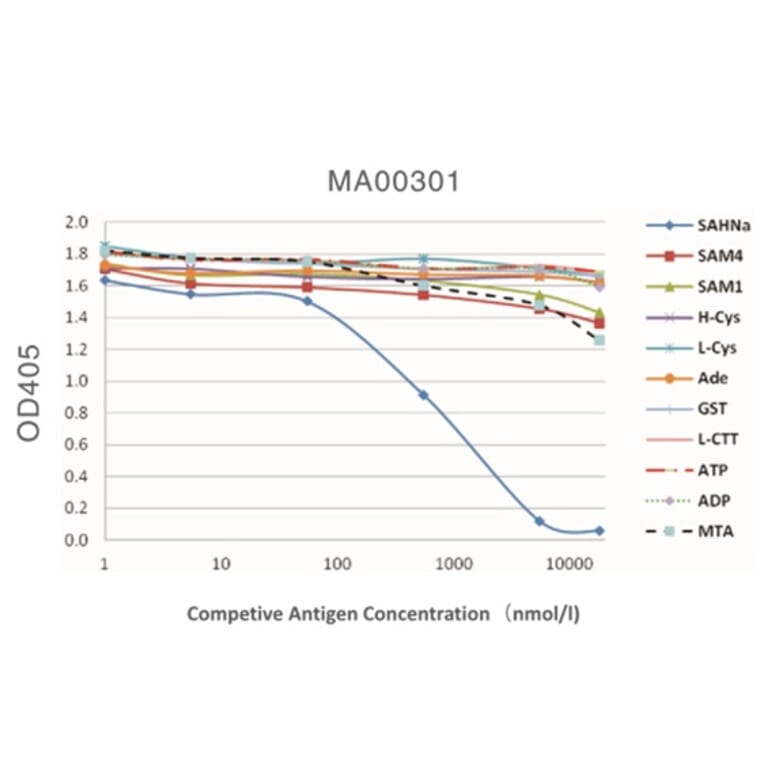 Standard Curve - Anti-SAH Antibody from Arthus Biosystems (MA00301) - Antibodies.com