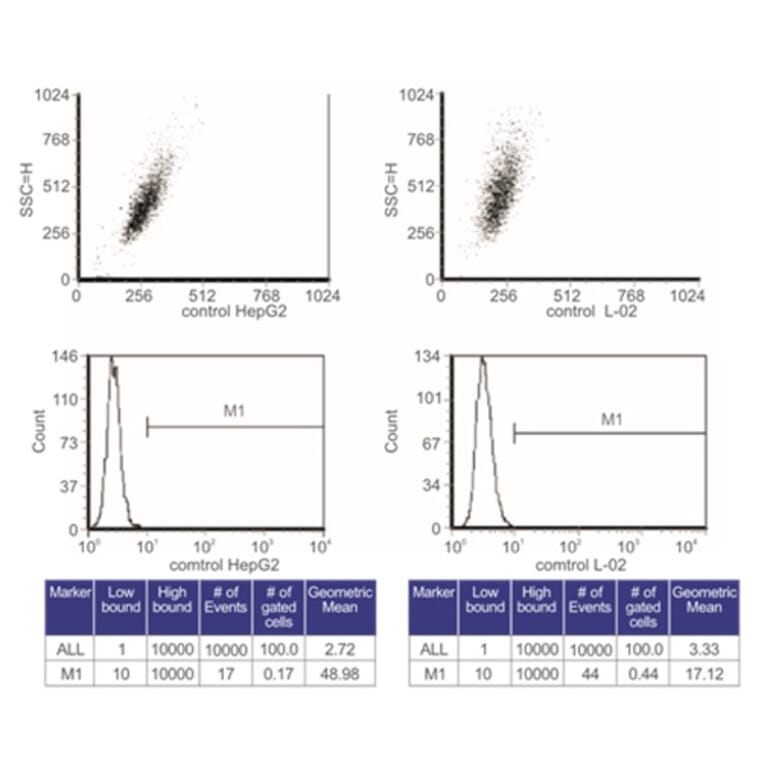 Flow Cytometry Control - Anti-SAH Antibody from Arthus Biosystems (MA00301) - Antibodies.com