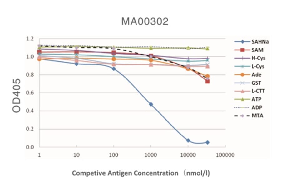 Standard Curve - Anti-SAH Antibody from Arthus Biosystems (MA00302) - Antibodies.com