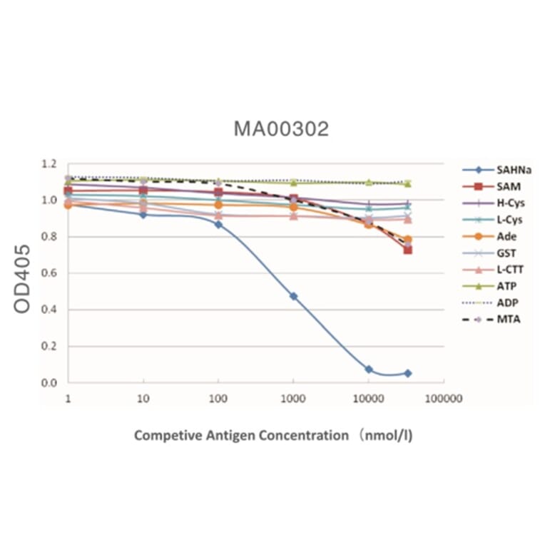 Standard Curve - Anti-SAH Antibody from Arthus Biosystems (MA00302) - Antibodies.com