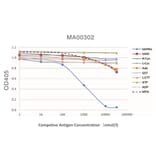 Standard Curve - Anti-SAH Antibody from Arthus Biosystems (MA00302) - Antibodies.com