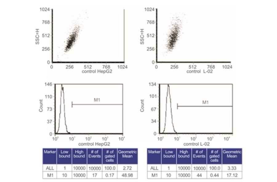 Flow Cytometry Control - Anti-SAH Antibody from Arthus Biosystems (MA00302) - Antibodies.com