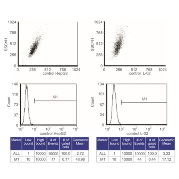Flow Cytometry Control - Anti-SAH Antibody from Arthus Biosystems (MA00302) - Antibodies.com