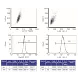 Flow Cytometry Control - Anti-SAH Antibody from Arthus Biosystems (MA00302) - Antibodies.com