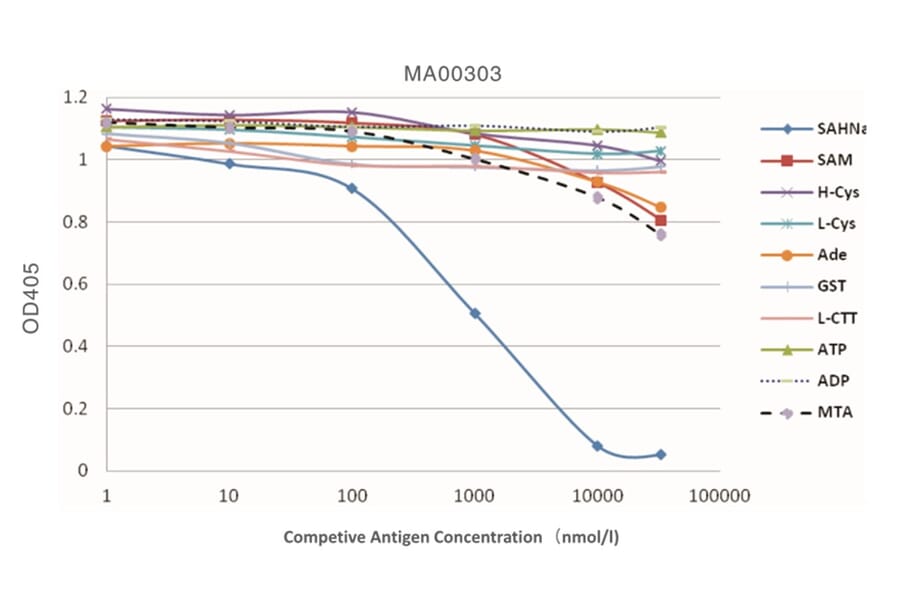 Standard Curve - Anti-SAH Antibody from Arthus Biosystems (MA00303) - Antibodies.com